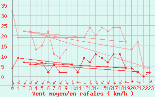 Courbe de la force du vent pour Delemont
