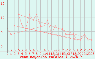 Courbe de la force du vent pour Teruel