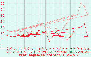 Courbe de la force du vent pour Luedge-Paenbruch