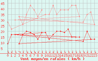 Courbe de la force du vent pour Guetsch