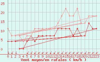 Courbe de la force du vent pour Leutkirch-Herlazhofen
