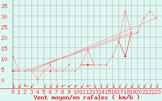 Courbe de la force du vent pour Kvitfjell