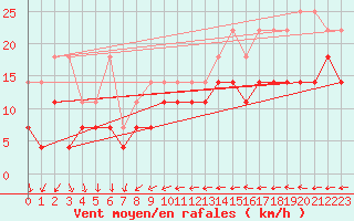 Courbe de la force du vent pour Emden-Koenigspolder