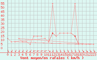 Courbe de la force du vent pour Bad Gleichenberg