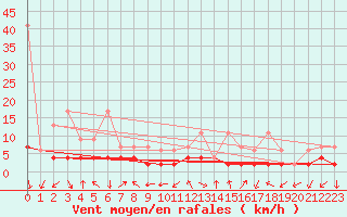 Courbe de la force du vent pour Bergn / Latsch