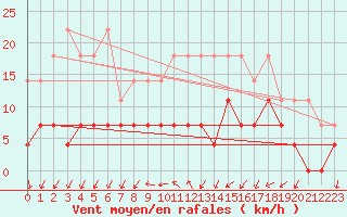 Courbe de la force du vent pour Wuerzburg