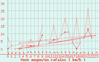 Courbe de la force du vent pour Hallau