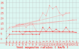 Courbe de la force du vent pour Fossmark