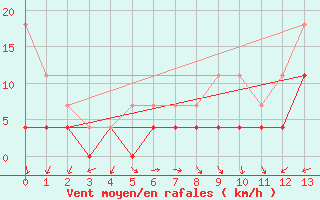 Courbe de la force du vent pour Novo Repartimento