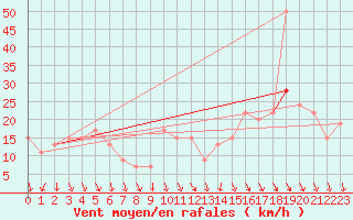 Courbe de la force du vent pour Eskdalemuir