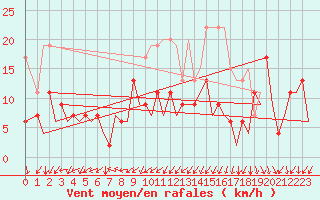 Courbe de la force du vent pour Zurich-Kloten
