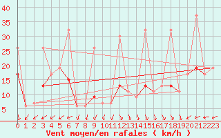 Courbe de la force du vent pour Napf (Sw)