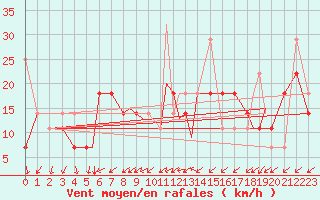 Courbe de la force du vent pour Hasvik