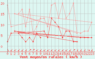 Courbe de la force du vent pour Zermatt