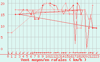 Courbe de la force du vent pour Culdrose