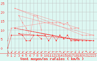 Courbe de la force du vent pour Madrid / Retiro (Esp)