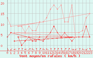 Courbe de la force du vent pour Cimetta