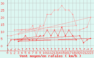 Courbe de la force du vent pour Cartagena