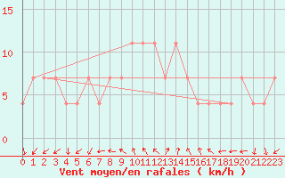 Courbe de la force du vent pour Budapest / Lorinc