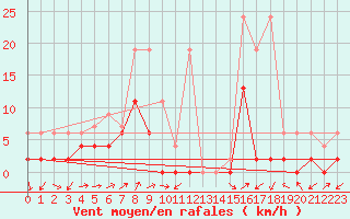 Courbe de la force du vent pour Vicosoprano