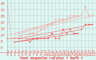 Courbe de la force du vent pour Klippeneck