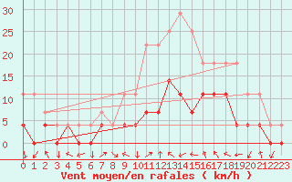 Courbe de la force du vent pour Nesbyen-Todokk