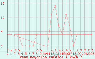 Courbe de la force du vent pour Reutte