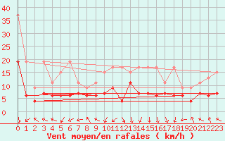 Courbe de la force du vent pour Rnenberg