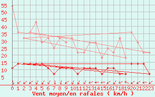 Courbe de la force du vent pour Fundata