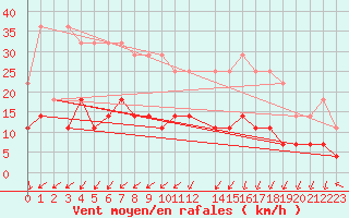Courbe de la force du vent pour Gielas