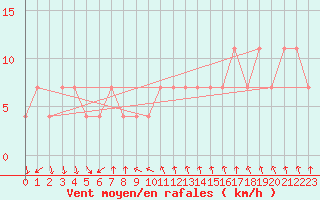 Courbe de la force du vent pour Fishbach