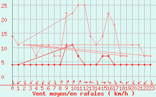 Courbe de la force du vent pour Bistrita