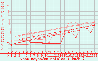 Courbe de la force du vent pour Weissfluhjoch