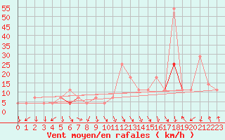 Courbe de la force du vent pour Tarfala