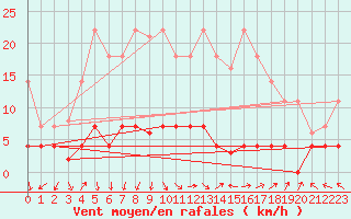 Courbe de la force du vent pour Valdepeas