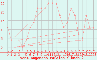 Courbe de la force du vent pour Reutte