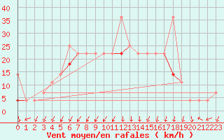 Courbe de la force du vent pour Fokstua Ii