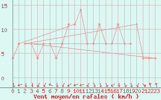 Courbe de la force du vent pour Ischgl / Idalpe