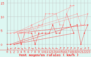 Courbe de la force du vent pour Deva