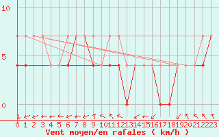 Courbe de la force du vent pour Kielce