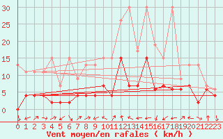 Courbe de la force du vent pour Delemont