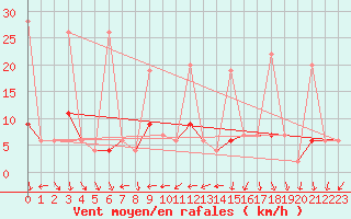 Courbe de la force du vent pour Chaumont (Sw)