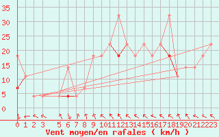 Courbe de la force du vent pour Haukelisaeter Broyt