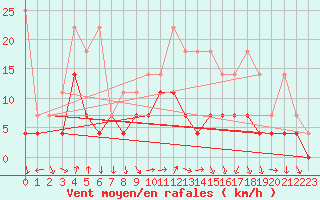 Courbe de la force du vent pour Fribourg (All)