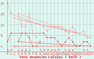 Courbe de la force du vent pour Pully-Lausanne (Sw)