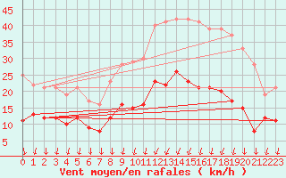 Courbe de la force du vent pour Blois (41)