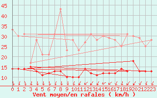 Courbe de la force du vent pour Roissy (95)