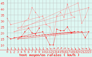 Courbe de la force du vent pour Porquerolles (83)