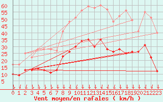 Courbe de la force du vent pour Aubenas - Lanas (07)