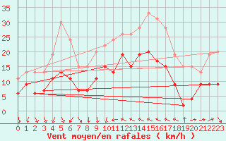 Courbe de la force du vent pour Antibes (06)